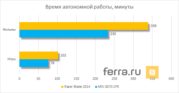 Время автономной работы Razer Blade