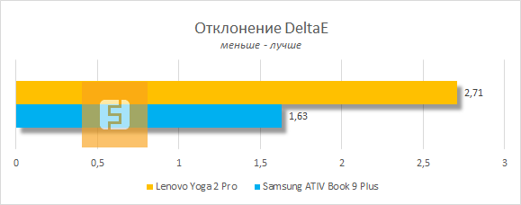 Точность цветопередачи дисплея Lenovo IdeaPad Yoga 2 Pro