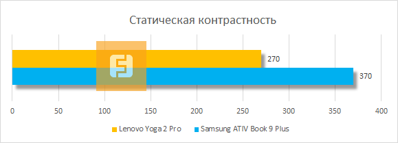 Статическая контрастность дисплея Lenovo IdeaPad Yoga 2 Pro