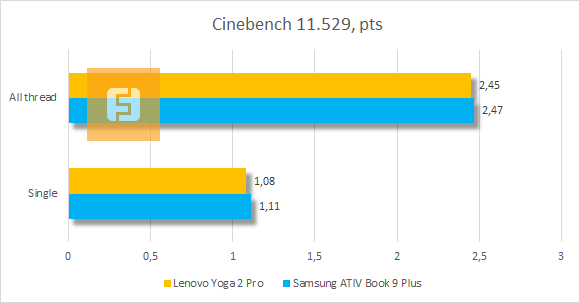 Результаты тестирования Lenovo IdeaPad Yoga 2 Pro в Cinebench 11.529