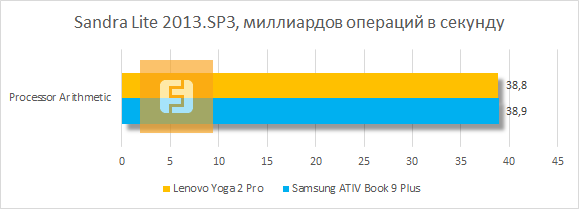 Результаты тестирования Lenovo IdeaPad Yoga 2 Pro в SiSoftware Sandra Lite 2013.SP3