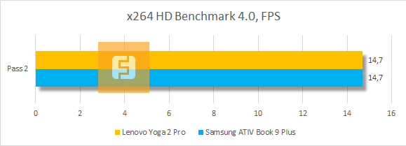 Результаты тестирования Lenovo IdeaPad Yoga 2 Pro в x264 HD Benchmark 4.0