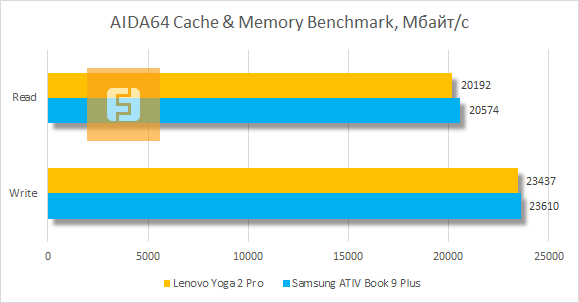 Результаты тестирования Lenovo IdeaPad Yoga 2 Pro в AIDA64 Cache & Memory Benchmark