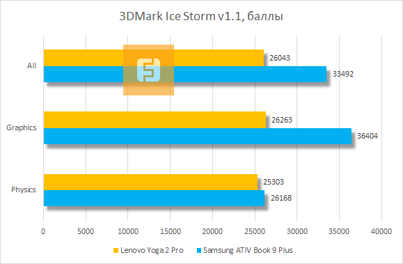 Результаты тестирования Lenovo IdeaPad Yoga 2 Pro в 3DMark Ice Storm