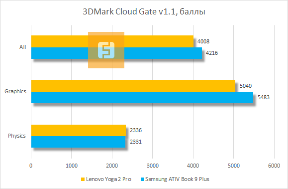 Результаты тестирования Lenovo IdeaPad Yoga 2 Pro в 3DMark Cloud Gate