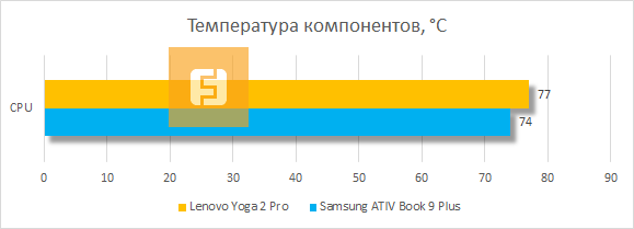 Температура компонентов Lenovo IdeaPad Yoga 2 Pro