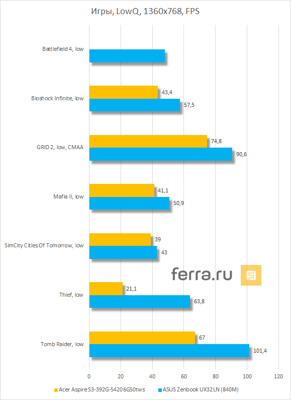 Результаты тестирования Acer Aspire S3-392G-54206G50tws в играх на низких настройках графики