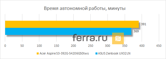 Время автономной работы Acer Aspire S3-392G-54206G50tws