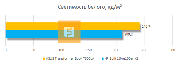 Максимальная светимость белого поля дисплея ASUS Transformer Book T300LA