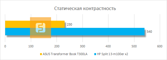 Статическая контрастность дисплея ASUS Transformer Book T300LA