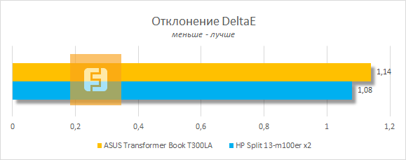 Среднее цветовое отклонение дисплея ASUS Transformer Book T300LA