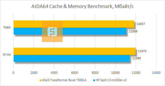 Результаты тестирования ASUS Transformer Book T300LA в AIDA64 Cache & Memory Benchmark