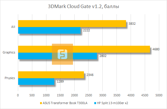Результаты тестирования ASUS Transformer Book T300LA в 3DMark Cloud Gate v1.2
