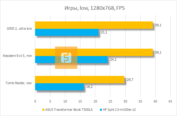 Результаты тестирования ASUS Transformer Book T300LA в играх, низкие графические настройки