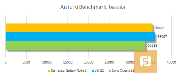 Результаты Samsung Galaxy Note 3 в программе AnTuTu Benchmark