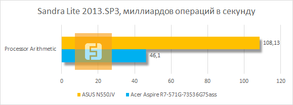 Результаты тестирования ASUS N550JV в Sandra Lite 2013.SP3
