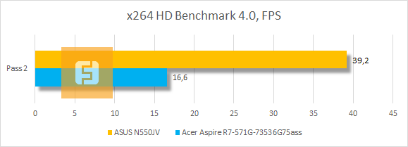 Результаты тестирования ASUS N550JV в x264 HD Benchmark 4.0