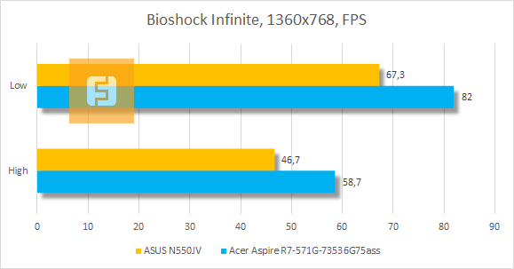 Результаты тестирования ASUS N550JV в Bioshock Infinite