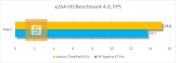 Результаты тестирования Lenovo ThinkPad T431s в x264 HD Benchmark 4.0