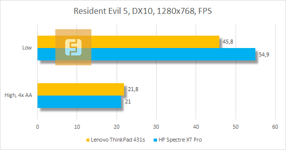 Результаты тестирования Lenovo ThinkPad T431s в Resident Evil 5
