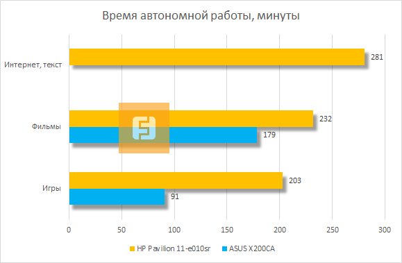 Время автономной работы HP TouchSmart 11