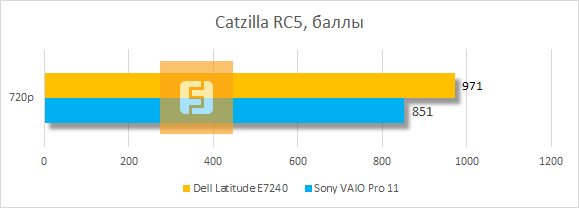 Результаты тестирования Dell Latitude E7240 в Catzilla RC5