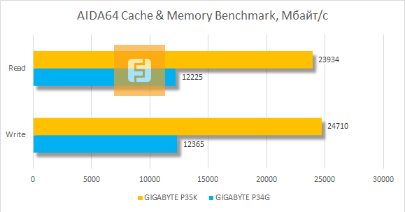 Результаты тестирования GIGABYTE P35K в AIDA64 Cache & Memory Benchmark