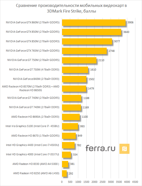 Сравнение производительности мобильных видеокарт в 3DMark Fire Strike