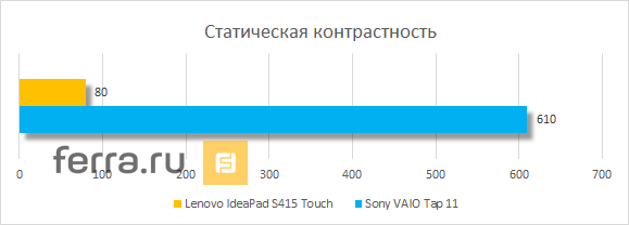 Статическая контрастность изображения дисплея Lenovo IdeaPad S415 Touch