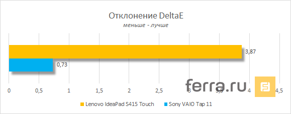 Точность цветопередачи дисплея Lenovo IdeaPad S415 Touch
