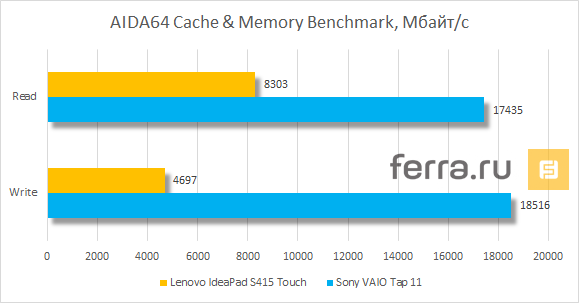 Результаты тестирования Lenovo IdeaPad S415 Touch в AIDA64 Cache & Memory Benchmark