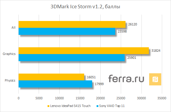 Результаты тестирования Lenovo IdeaPad S415 Touch в 3DMark Ice Storm v1.2