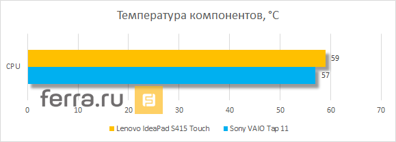 Температура компонентов Lenovo IdeaPad S415 Touch