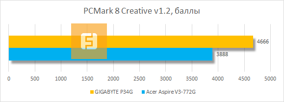 Результаты тестирования GIGABYTE Ultrablade P34G в PCMark 8 v1.2