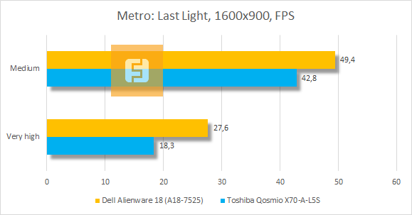 Результаты тестирования Dell Alienware 18 в Metro: Last Light
