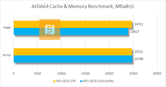 Результаты тестирования MSI GS70 2PE Stealth Pro в AIDA64 Cache & Memory Benchmark
