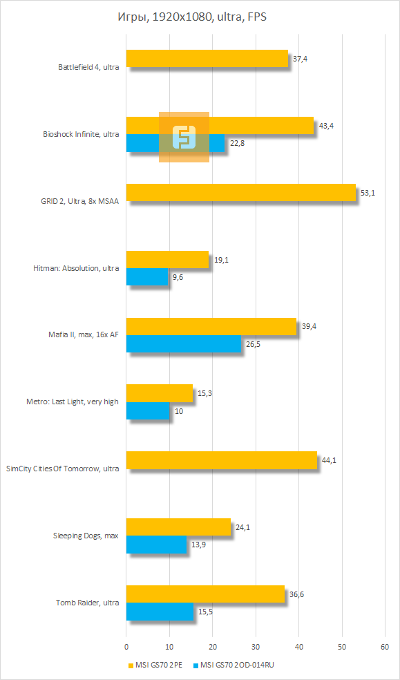 Результаты тестирования MSI GS70 2PE Stealth Pro в играх при максимальной детализации графики и разрешении 1920x1080 пикселей