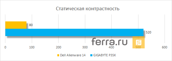 Статическая контрастность дисплея Dell Alienware 14