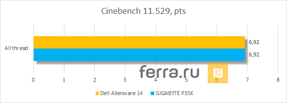 Результаты тестирования Dell Alienware 14 в Cinebench 11.529