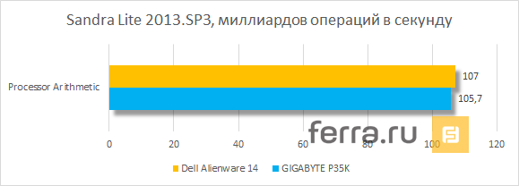 Результаты тестирования Dell Alienware 14 в SiSoftware Sandra Lite 2013.SP3