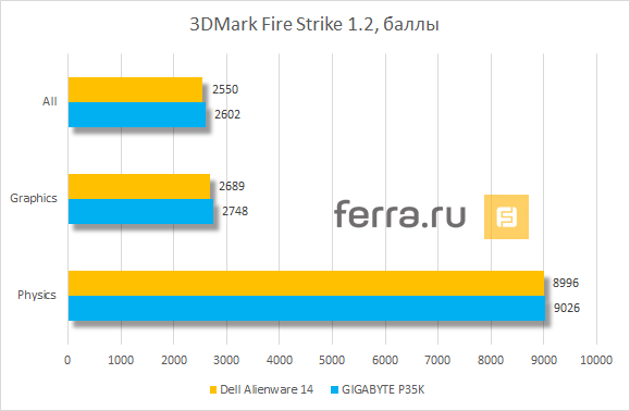 Результаты тестирования Dell Alienware 14 в 3DMark Fire Strike v1.2