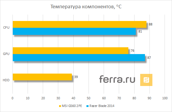 Температуры компонентов MSI GS60 2PE при максимальной нагрузке