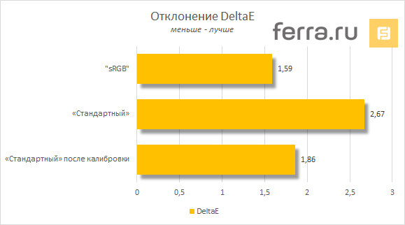 Точность цветопередачи ASUS PB287Q