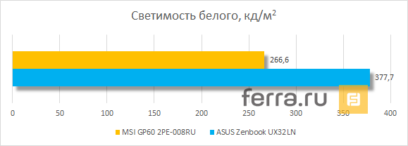 Светимость белого у дисплея MSI GP60 2PE-008RU
