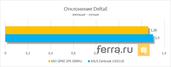Точность цветопередачи дисплея MSI GP60 2PE-008RU