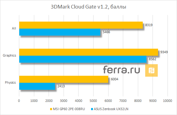 Результаты тестирования MSI GP60 2PE-008RU в 3DMark Cloud Gate v1.2