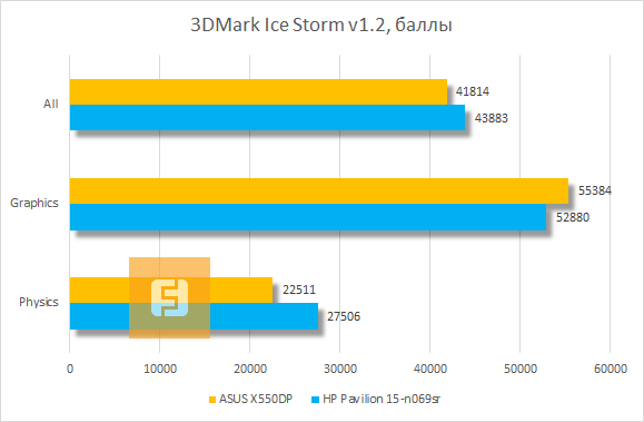Результаты тестирования ASUS X550DP в 3DMark Ice Storm v1.2