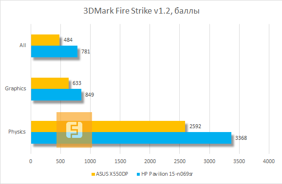 Результаты тестирования ASUS X550DP в 3DMark Fire Strike v1.2