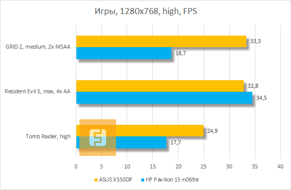 Результаты тестирования ASUS X550DP в играх, высокие настройки графики