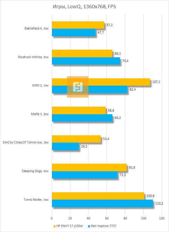 Результаты тестирования HP ENVY 17-j100sr в играх при низкой детализации графики